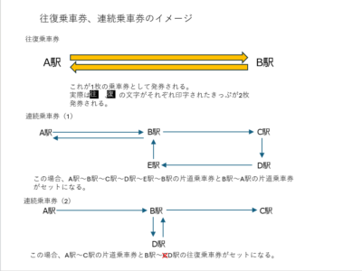 往復、連続乗車券のイメージ